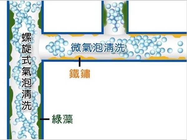 高周波,螺旋波,逆流清洗,脈衝清洗,周波震盪,水槌清洗