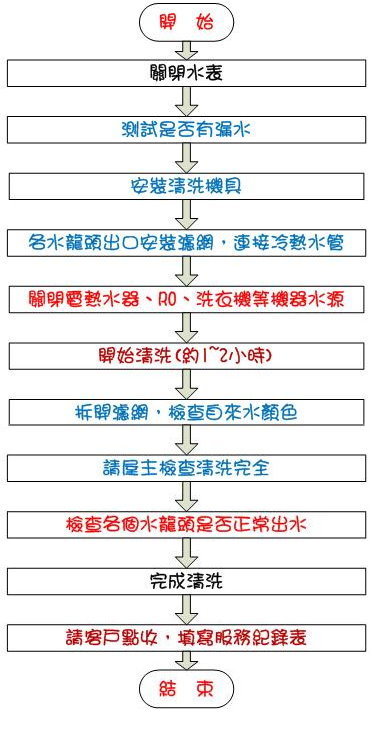 自來水管清洗流程,熱水忽冷忽熱,清洗水管,水管清洗,洗水管,管乾淨